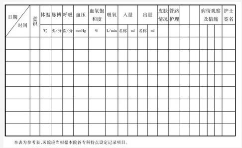 病历中病重（病危）患者护理记录的书写内容及要求